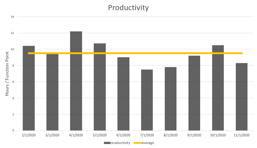 Productivity measurement using function point analysis