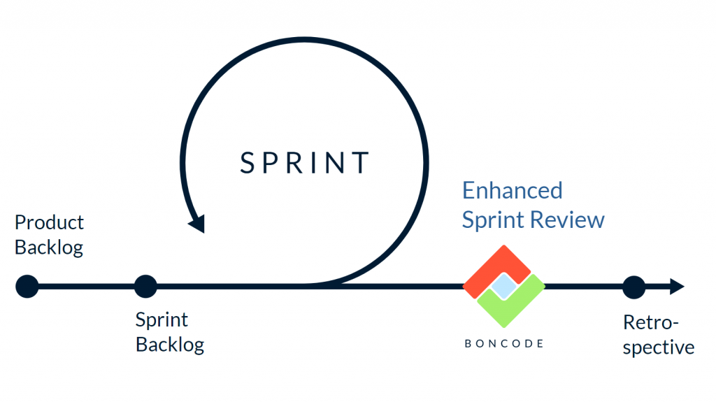 the boncode enhanced sprint review