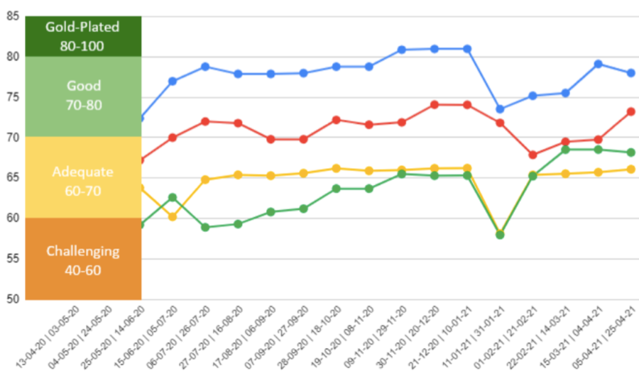 comparison of the maintainability of several outsystems applications over time